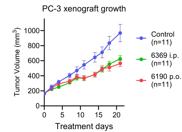 PC-3 xenograft growth. Control (n=11), 6369 i.p. (n=11), and 6190 p.o. (n=11).